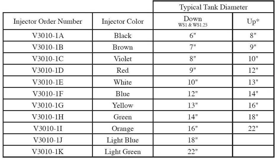 Clack Injector Chart - Water Softener Super Store